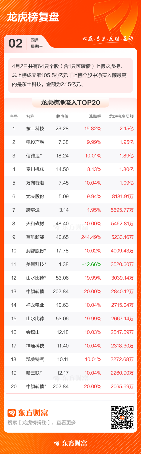 股票炒股配资平台 4月2日龙虎榜复盘
