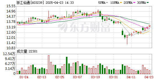 配资网络炒股 2024年营收、利润同比双位数增长 浙江仙通在行业洗牌中跑出“加速度”