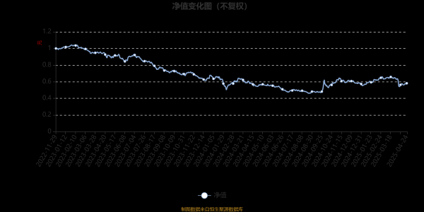 散户配资股票 渤海汇金低碳经济一年持有期混合发起：2025年第一季度利润129.07万元 净值增长率9.8%
