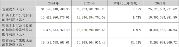 网上股票开户 泸州老窖2024年经营现金流增长80%，国窖1573品牌稳居200亿阵营