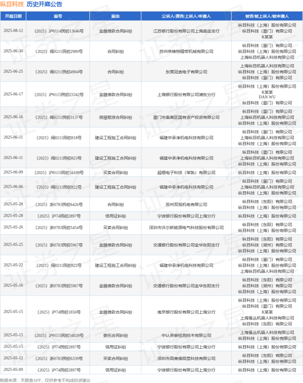配资著名炒股配资门户 纵目科技作为被告/被上诉人的1起涉及信用证纠纷的诉讼将于2025年5月28日开庭