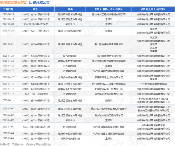 专业炒股配资公司 杭州萧宏建设集团作为被告/被上诉人的1起涉及劳动争议的诉讼将于2025年5月28日开庭