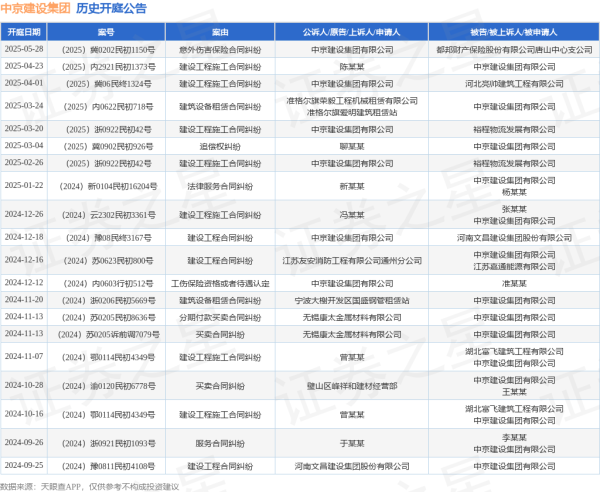 股票行情今天配资 中京建设集团作为原告/上诉人的1起涉及意外伤害保险合同纠纷的诉讼将于2025年5月28日开庭