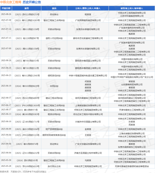 配资炒股股 中铁北京工程局作为被告/被上诉人的1起涉及劳动争议的诉讼将于2025年6月4日开庭