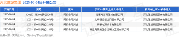 全国股票配资平台 河北建设集团作为被告/被上诉人的4起涉及买卖合同纠纷的诉讼将于2025年6月4日开庭