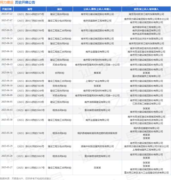 正规炒股配资网 同力建设作为被告/被上诉人的1起涉及建设工程施工合同纠纷的诉讼将于2025年6月10日开庭