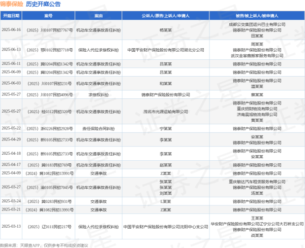 配资炒股入门知识 锦泰保险作为被告/被上诉人的1起涉及机动车交通事故责任纠纷的诉讼将于2025年6月11日开庭
