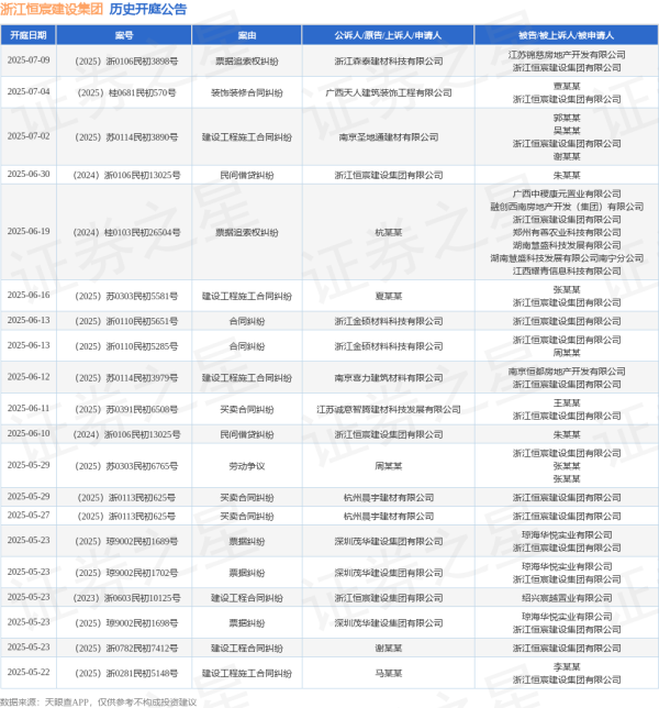 股票配资 浙江恒宸建设集团作为被告/被上诉人的1起涉及买卖合同纠纷的诉讼将于2025年6月11日开庭